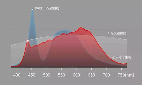 晶宏照明全光谱图